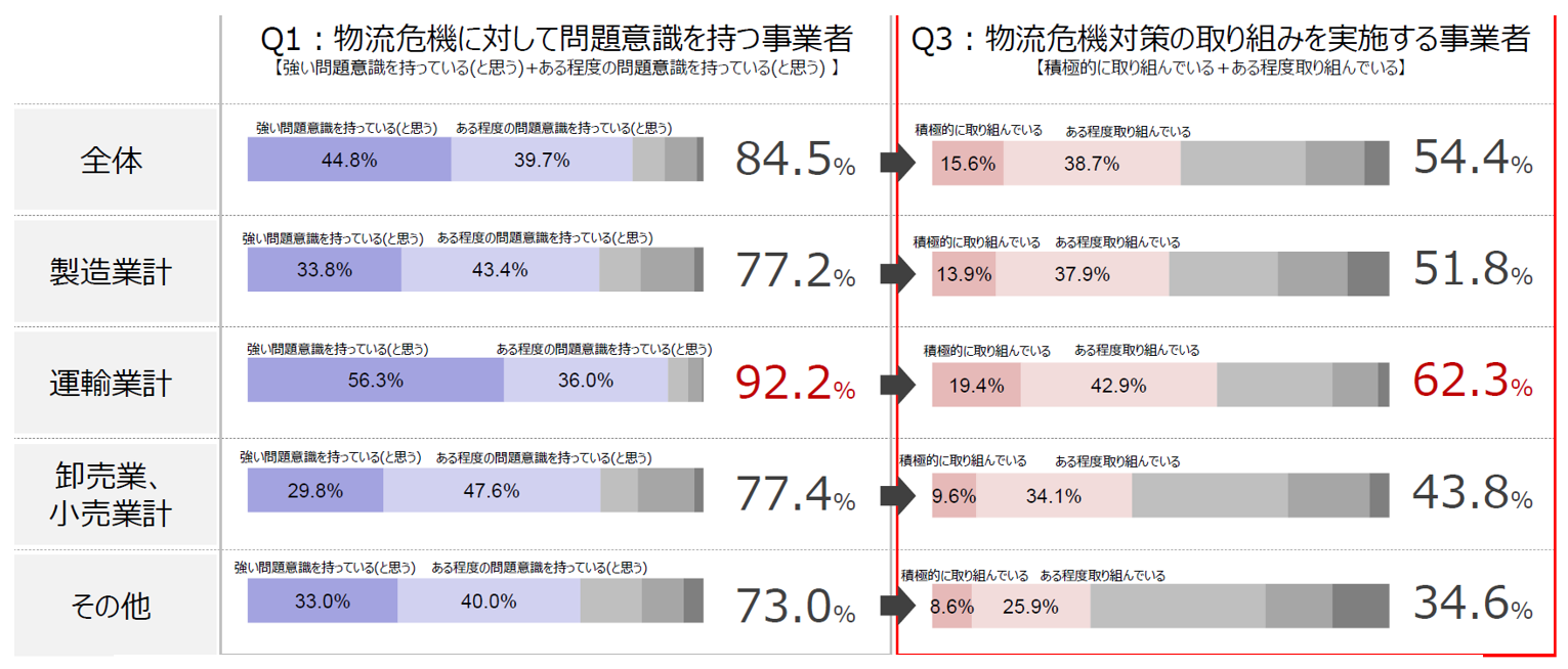 国土交通省講演資料　物流危機に対して問題意識をもつ事業者、物流危機対策の取り組みを実施する事業者