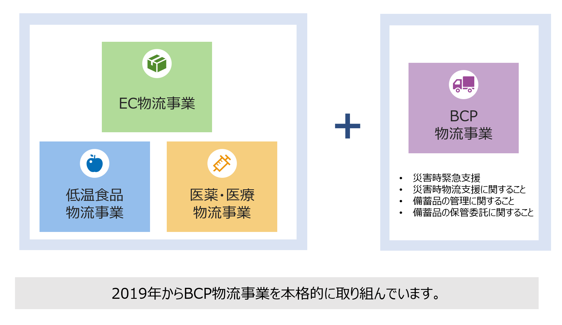 AZ-COM丸和グループの事業領域 