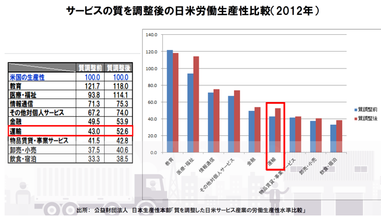 サービスの質を調整後の日米労働生産性比較（2012年）