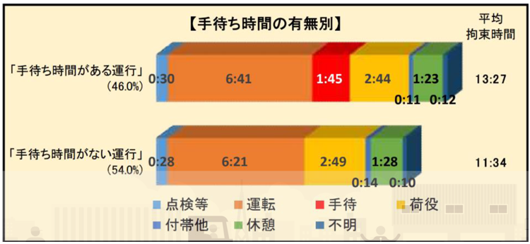 手待ち時間の有無別