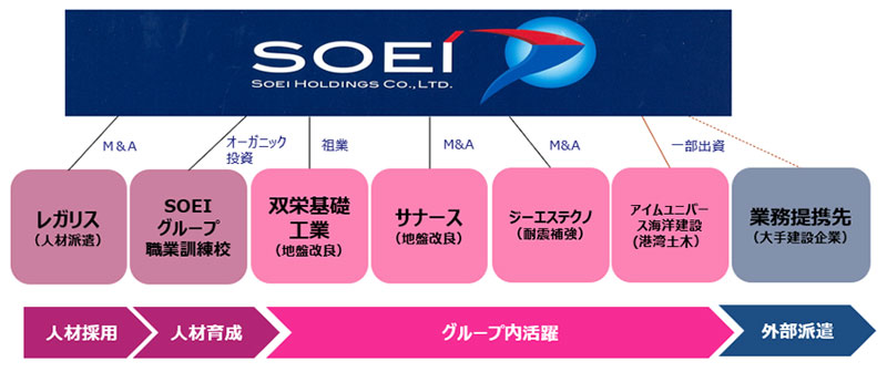 ナンバーワンブランドを実現する事業ポートフォリオの最適化を図る。 人材採用から活躍、派遣までのバリューチェーンで、専門工事会社メガプラットフォームを目指す。