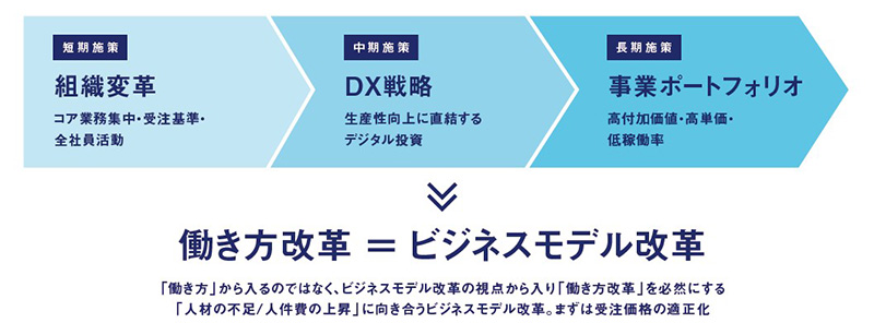 【図表1】働き方改革の本質 