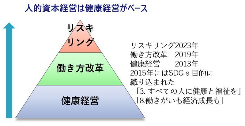 人的資本経営は健康経営がベース（図表）