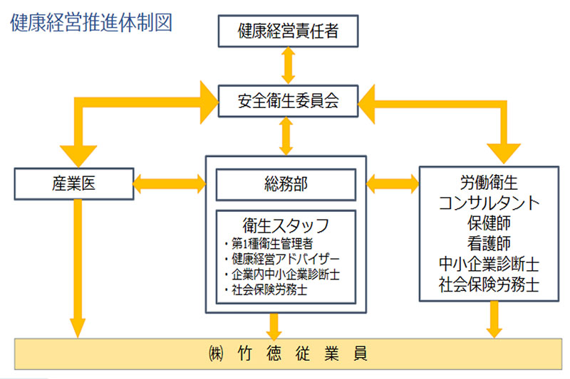 健康経営推進体系図