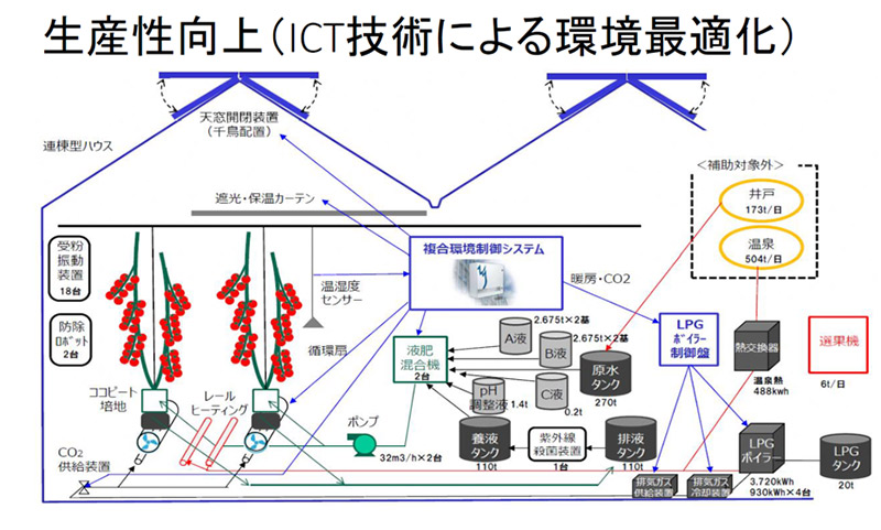 環境最適化システムによる生産性向上