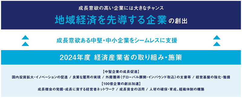 【図表1】政府が成長意欲ある中堅・中小企業をシームレスに支援 