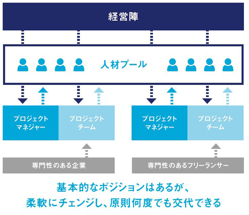 【図表2】高い柔軟性が特徴の「バスケットボール組織」 