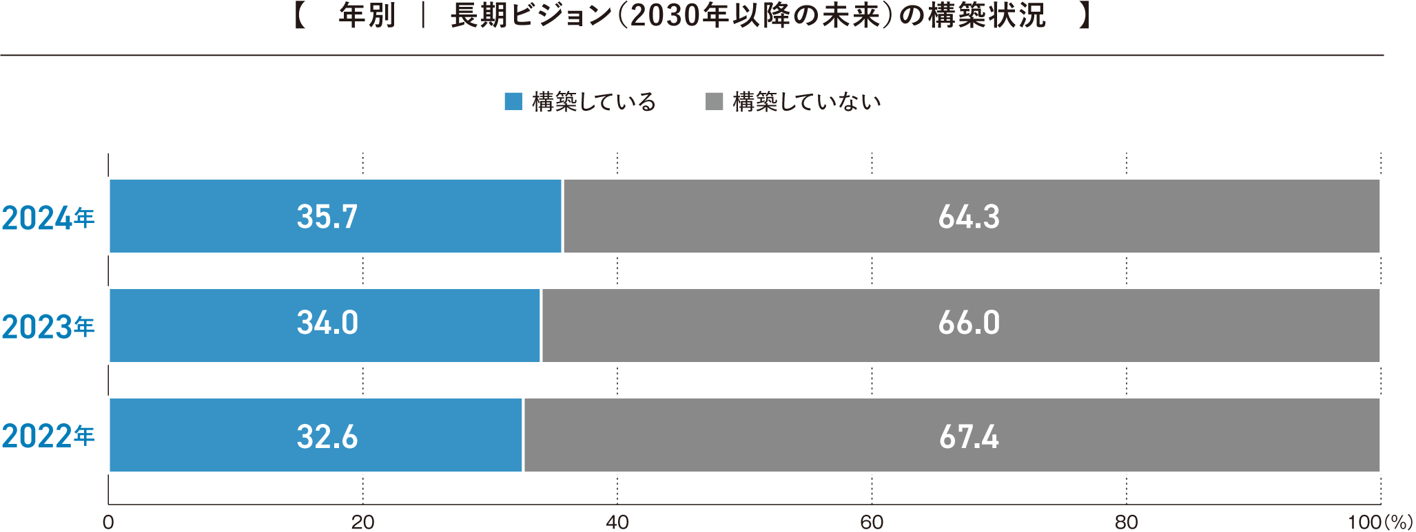 長期ビジョンの構築状況