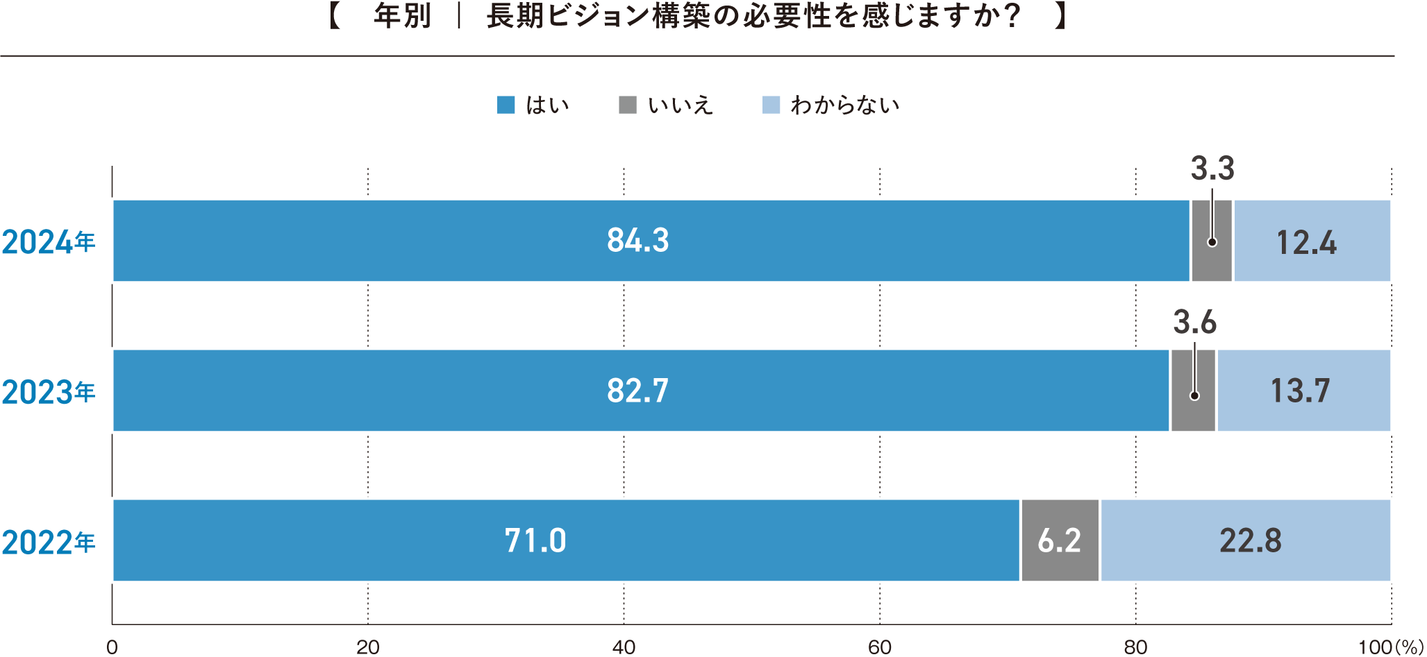 長期ビジョン構築の必要性を感じますか？