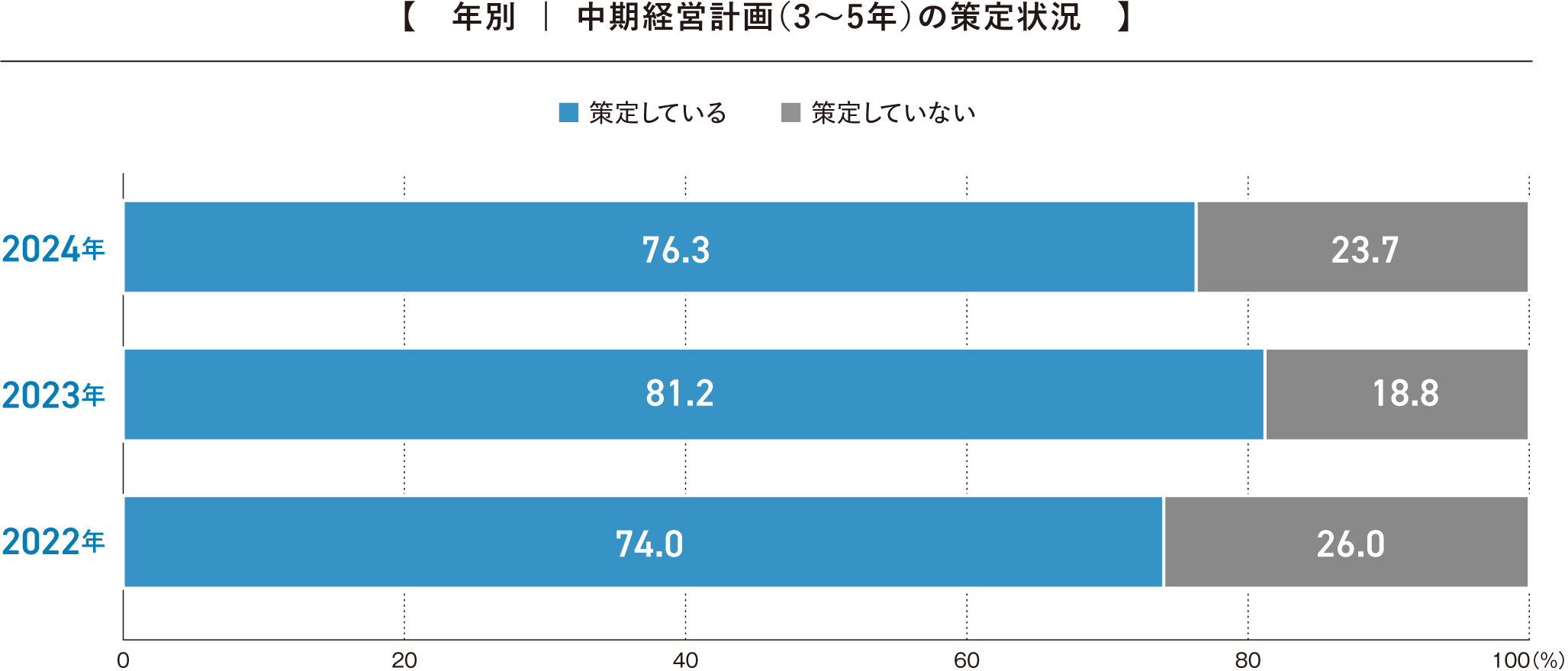 中期経営計画の策定状況