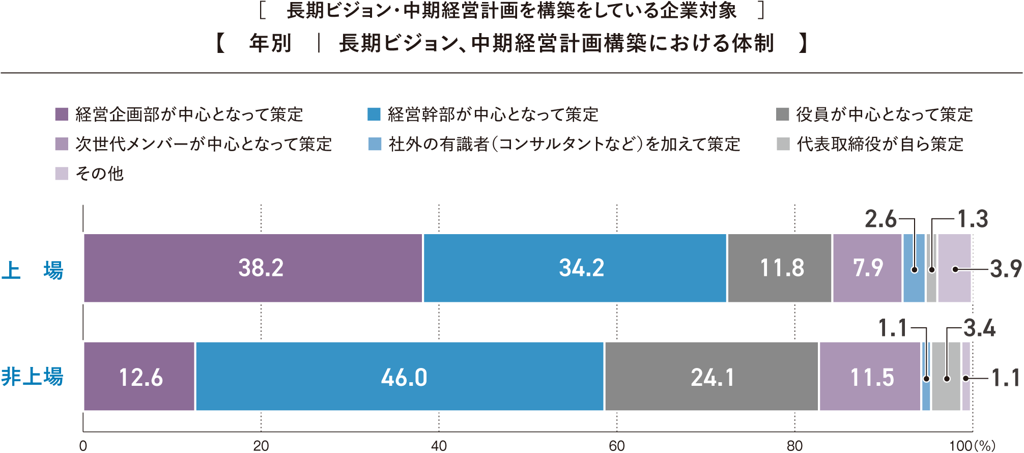 長期ビジョン、中期経営計画構築における体制