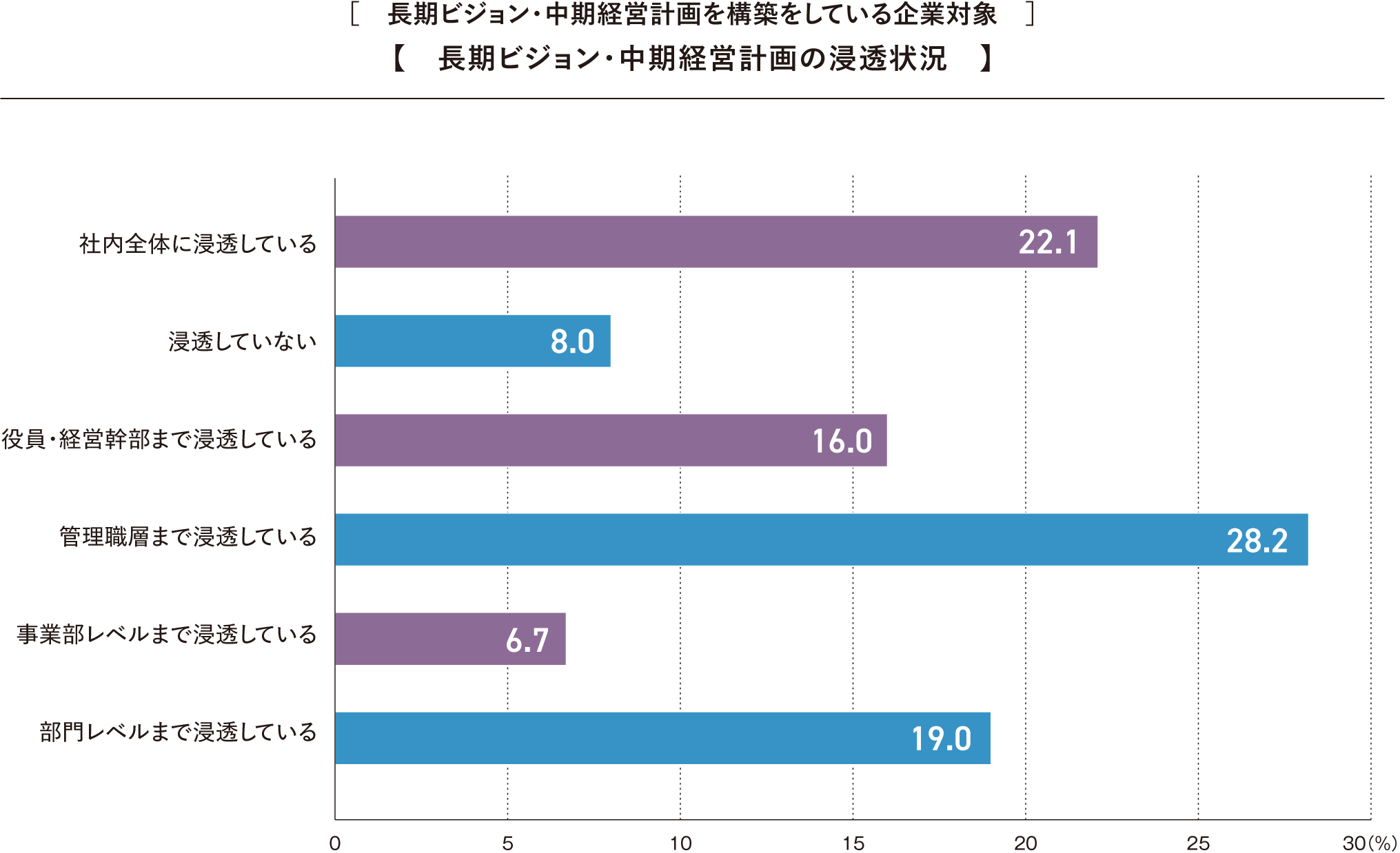 長期ビジョン、中期経営計画の浸透状況