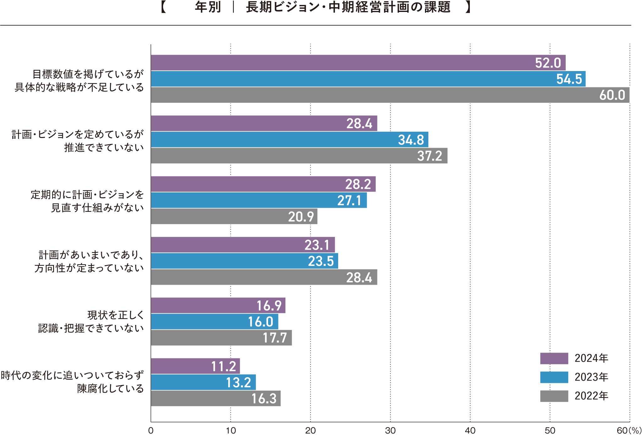 長期ビジョン、中期経営計画の課題