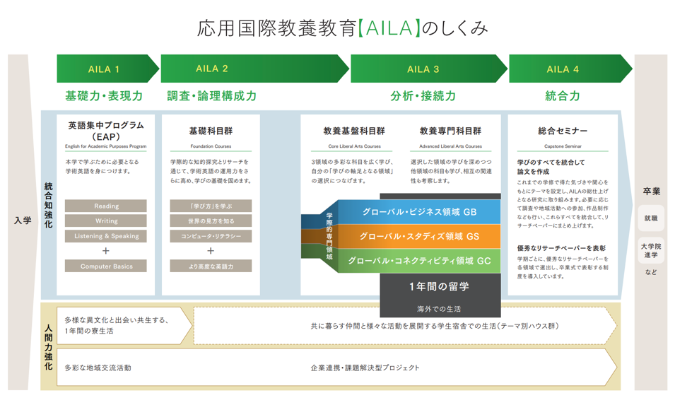 応用国際教養教育の仕組み