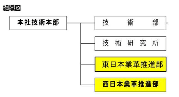 オリエンタル白石の業革推進部の組織図上の位置づけ（出所：講演レジュメより）