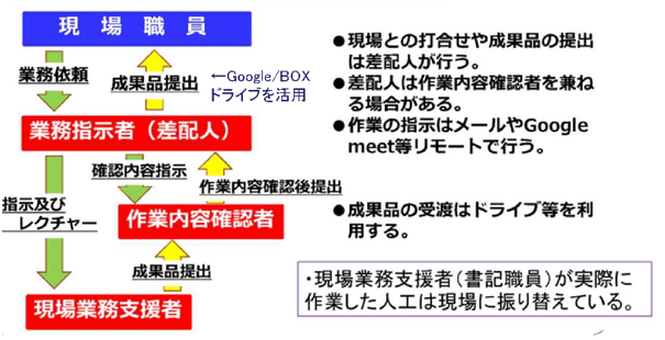 業務支援スキームと具体的な取り組み内容（出所：講演レジュメより）