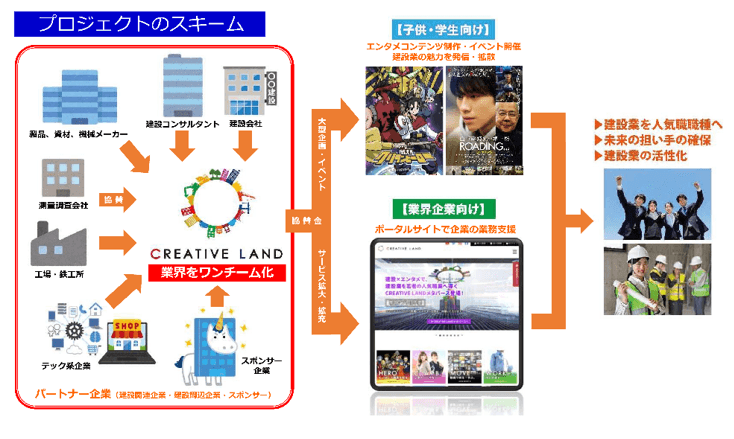 クリエイティブ・ラボのパートナー企業とプロジェクトスキーム（出所：講演レジュメより）