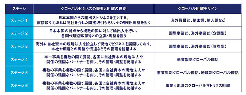 【図表】ステージ別グローバルデザイン