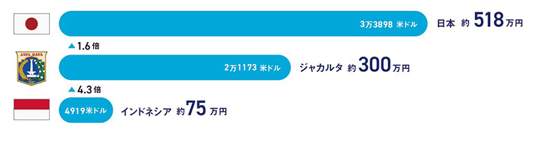 【図表】１人当たり名目GDPの比較 