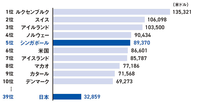 【図表1】2024年の世界の1人当たり名目GDPランキング 