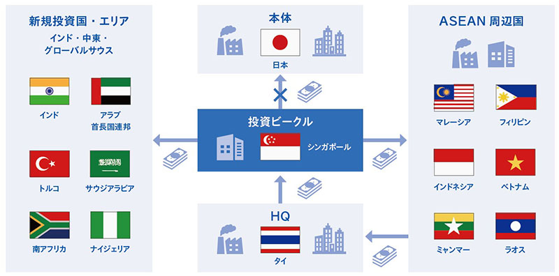 【図表2】アジアの投資ビークルとしてのシンガポール拠点 