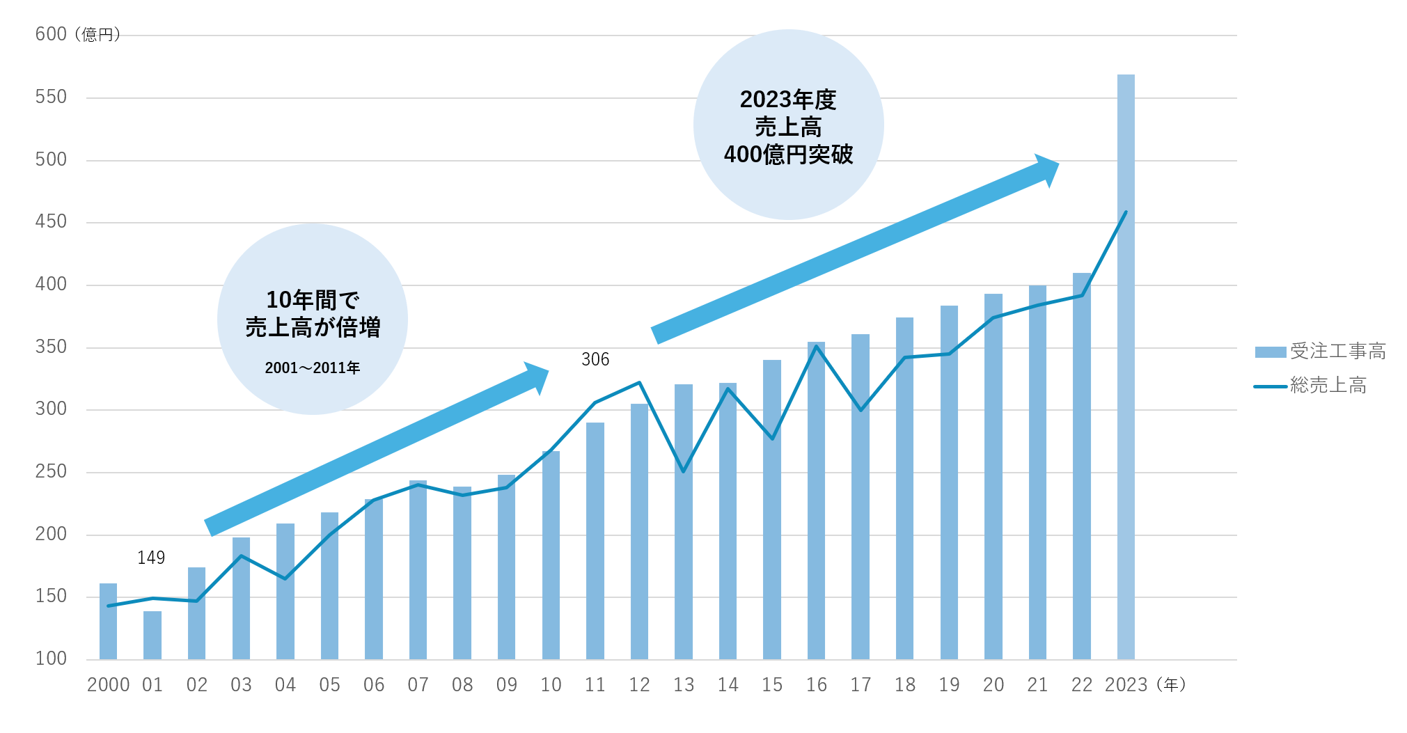 売上高推移グラフ