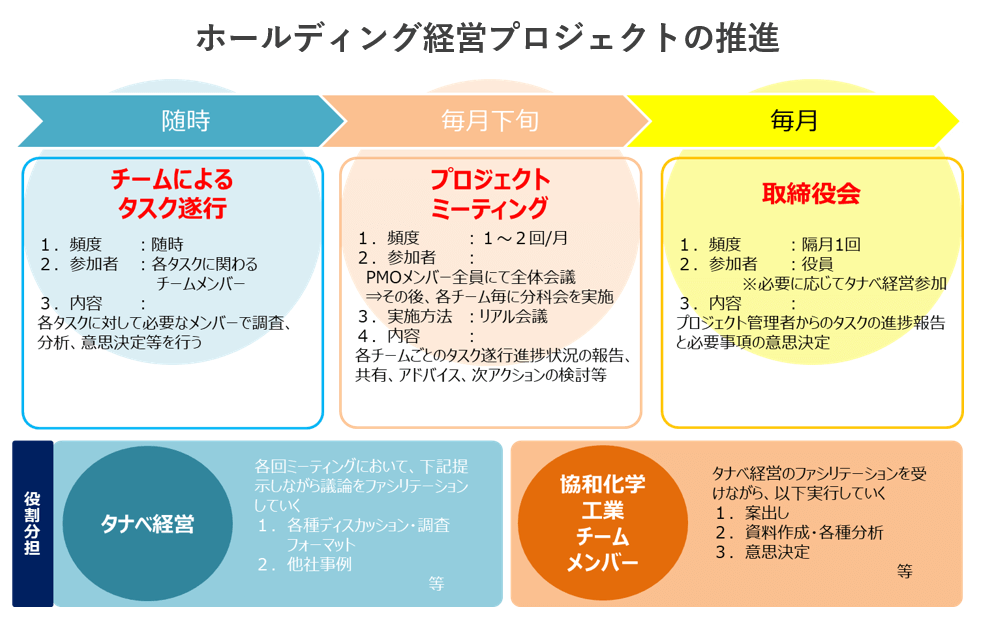 ホールディング経営プロジェクトの推進