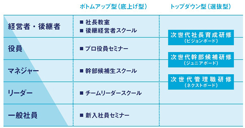 【図表】ボトムアップ型とトップダウン型研修の全体像 