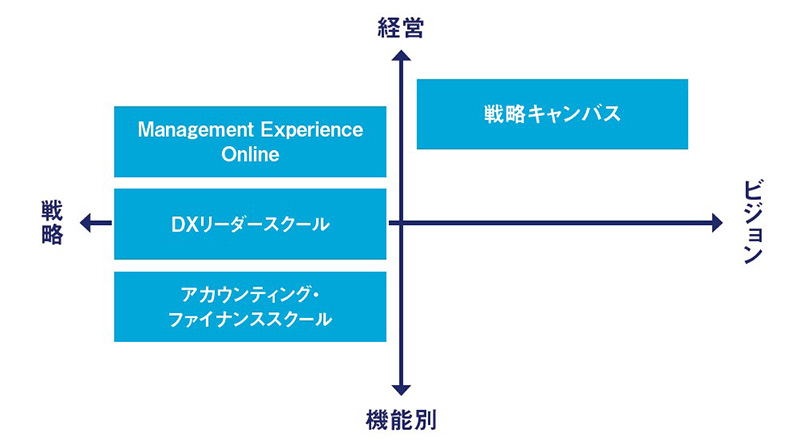 【図表】タナベコンサルティングが提供するテーマ別研修の位置付け 