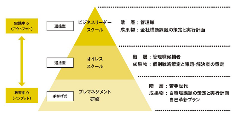 【図表】オイレス工業の経営幹部育成に向けた全体像 