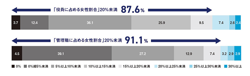 【図表1】役員および管理職に占める女性の割合 