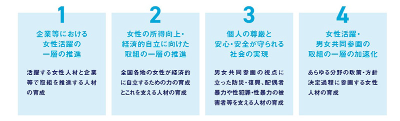 【図表2】「女性版骨太の方針2024」の4つの柱 