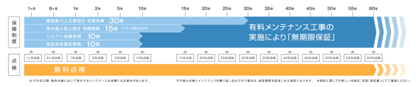 施工後もお客様に安心と信頼を提供する「一生おつきあい宣言」を掲げている