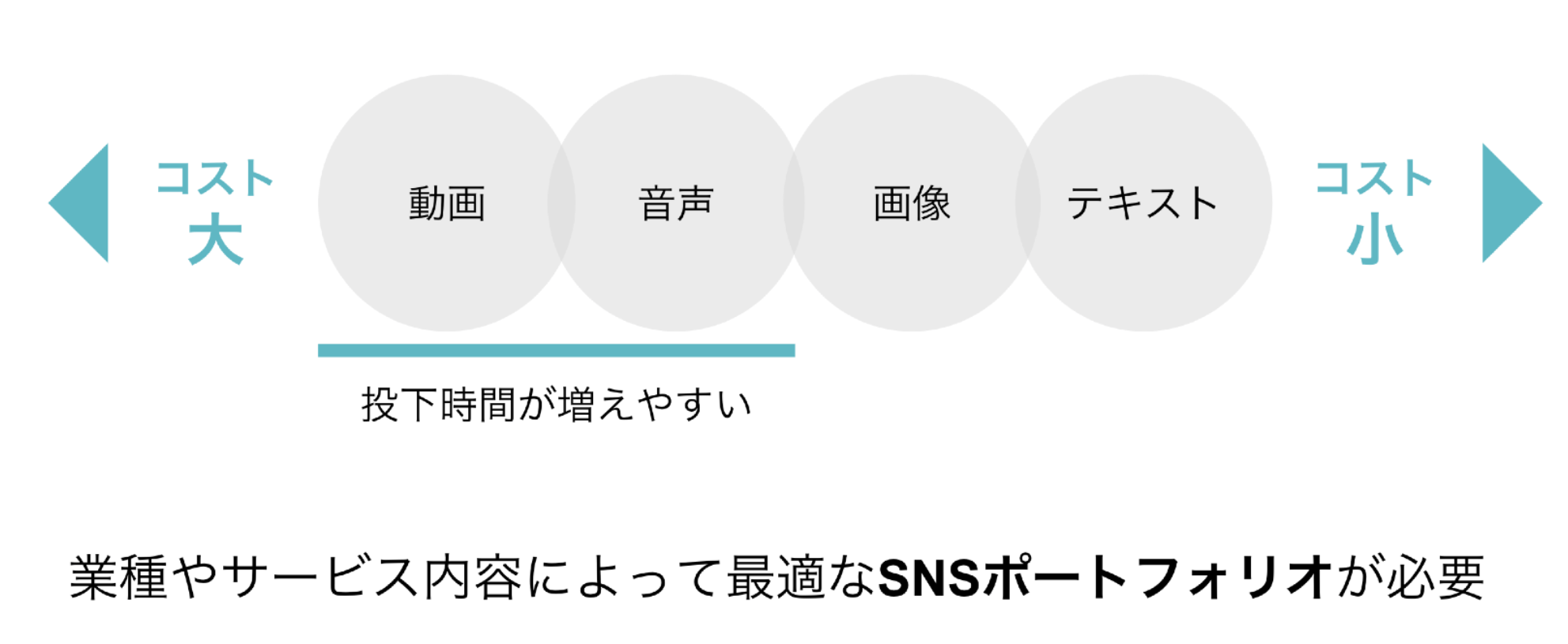 【図表】無駄なSNS展開は時間の浪費につながる 