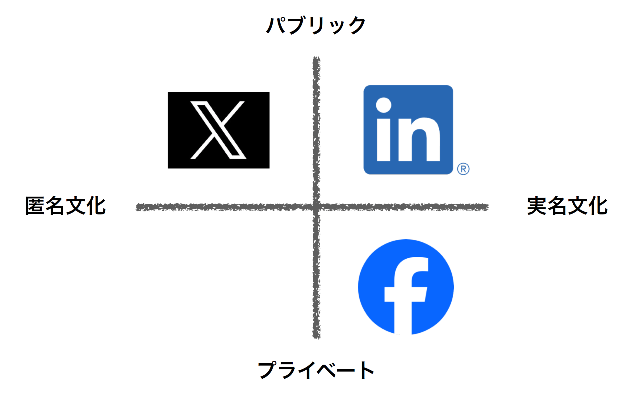 【図表】SNSにおけるLinkedlnの位置付け 