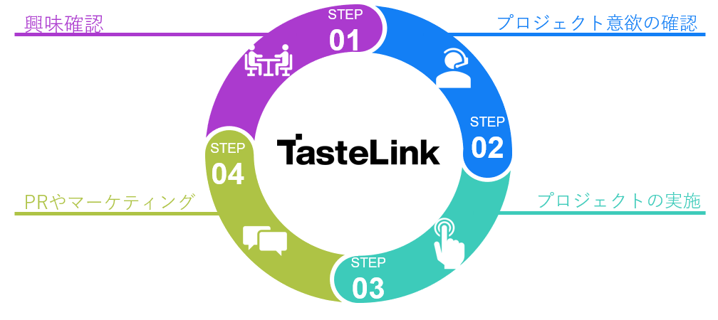 同社サービス「Chef Insight」のプロジェクトサイクル概要