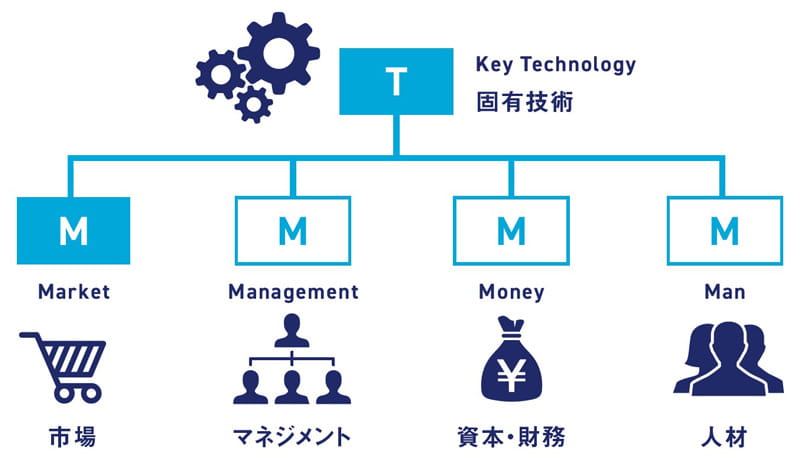 【図表1】1T4M 