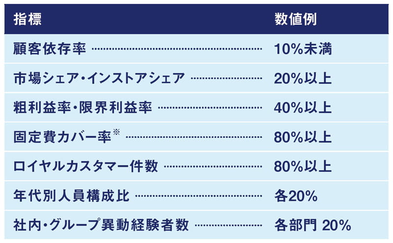 【図表2】未来指標の例 