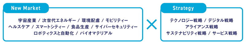 【図表】「新市場×戦略」で中堅企業の成長を促す 