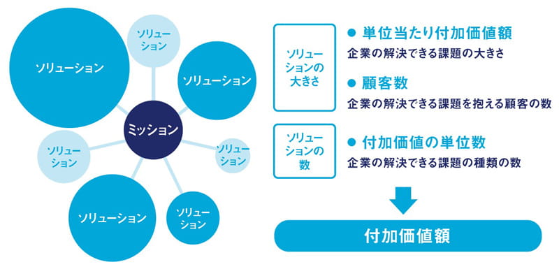 【図表】事業ポートフォリオ 