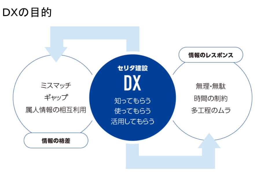 DXの目的
