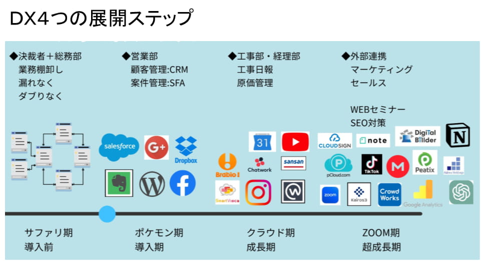 DX　４つの展開ステップ