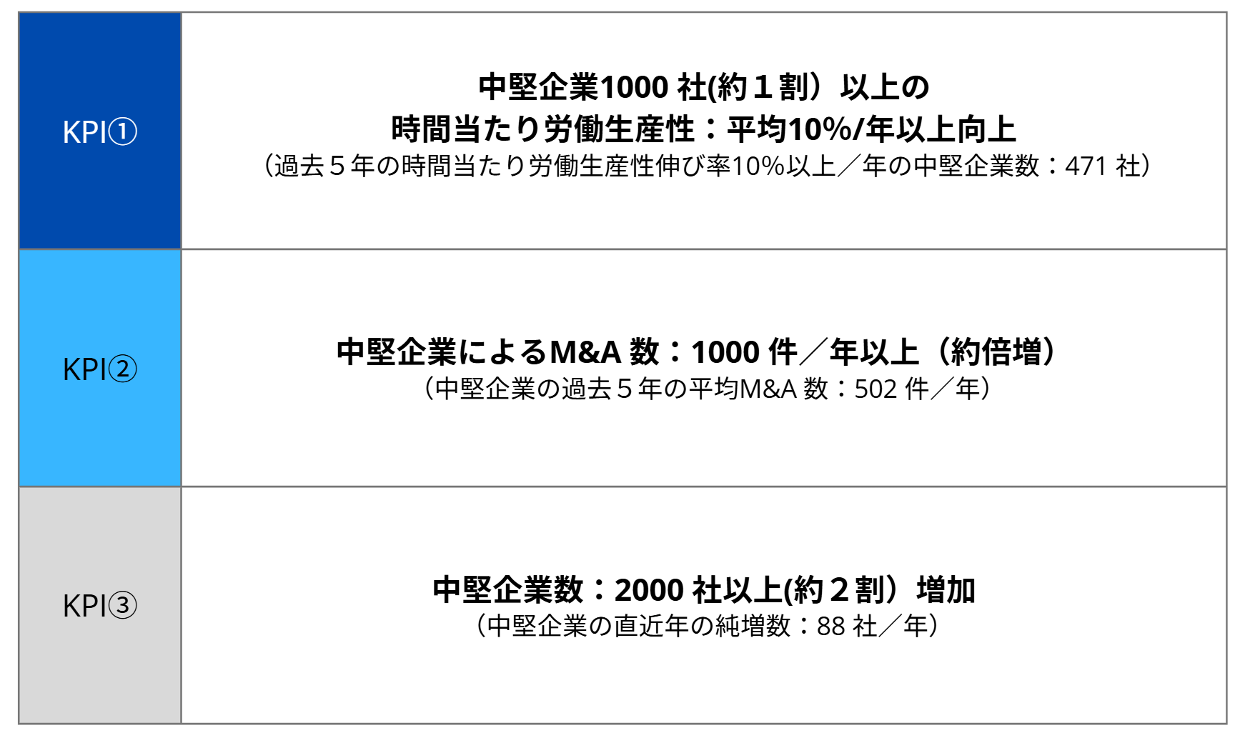  中堅企業政策を推進することで2030 年までに達成可能な具体的なKPI（重要達成度指標）