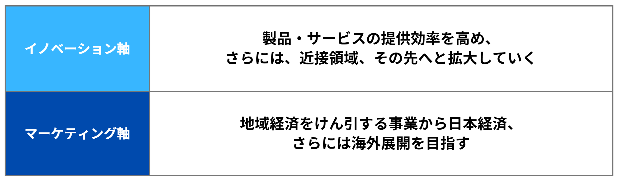  中堅企業の成長には、経営者の成長意欲が大前提として必要であるが、戦略としてはイノベーション軸、マーケティング軸の２軸で整理できる