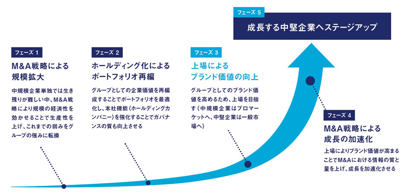 【図表1】成長戦略の仮説シナリオ 