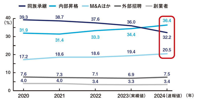 【図表2】代表者の就任経緯別推移 