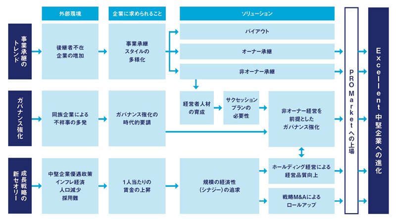【図表3】成長戦略・事業承継・ガバナンスから見た上場の方向性 