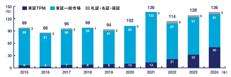 【図表】IPO企業数の推移 