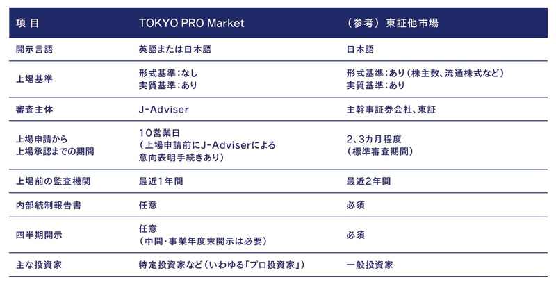 【図表1】TOKYO PRO Marketの特徴 