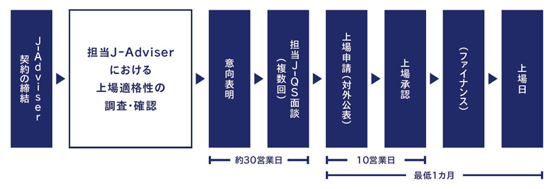 【図表2】TPM上場への流れと期間 